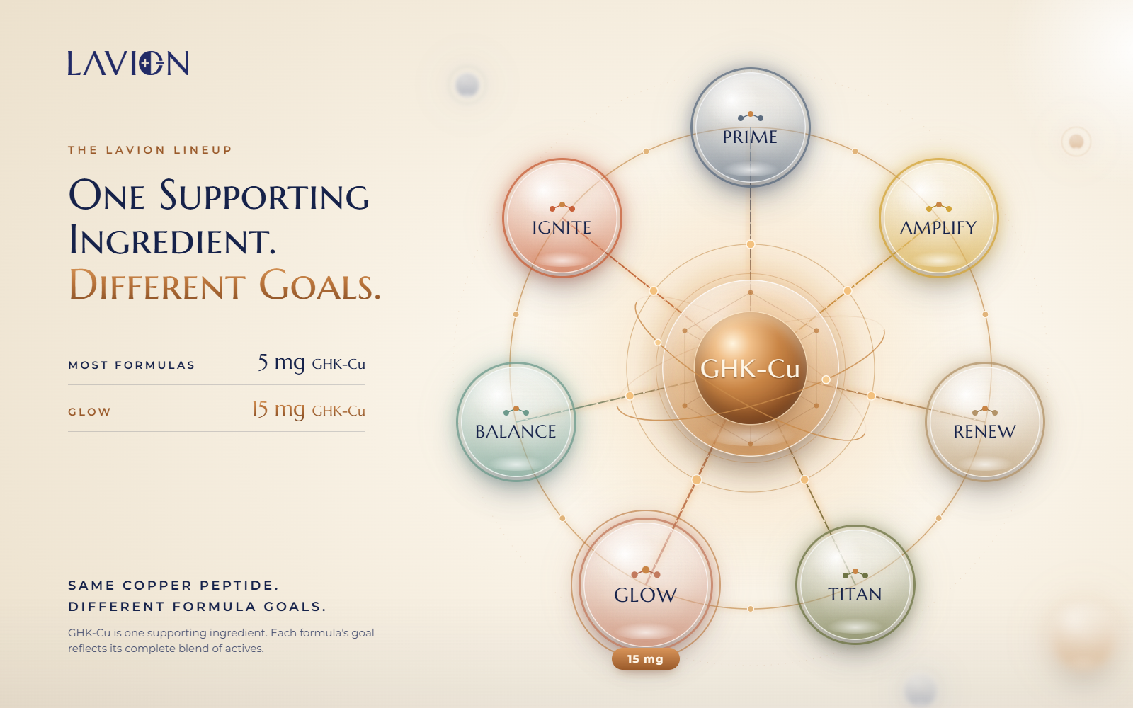 GHK-Cu copper peptide across the seven LavION wellness formulas