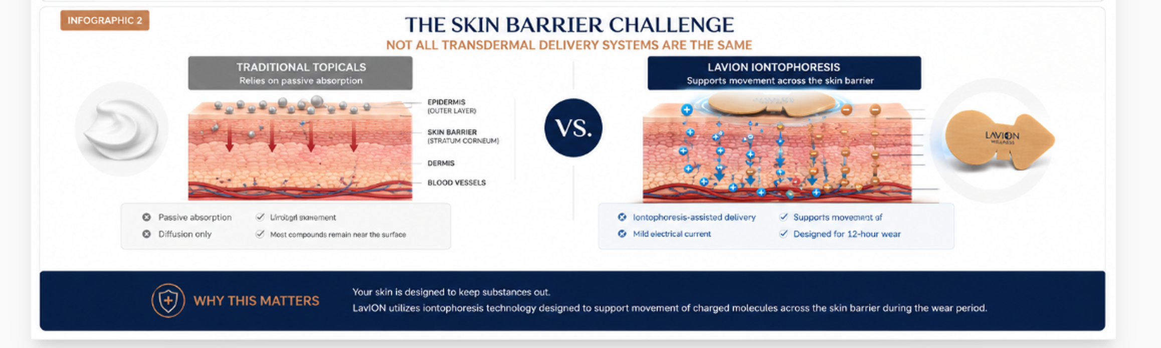 Infographic: The skin barrier challenge — traditional topicals versus LavION iontophoresis