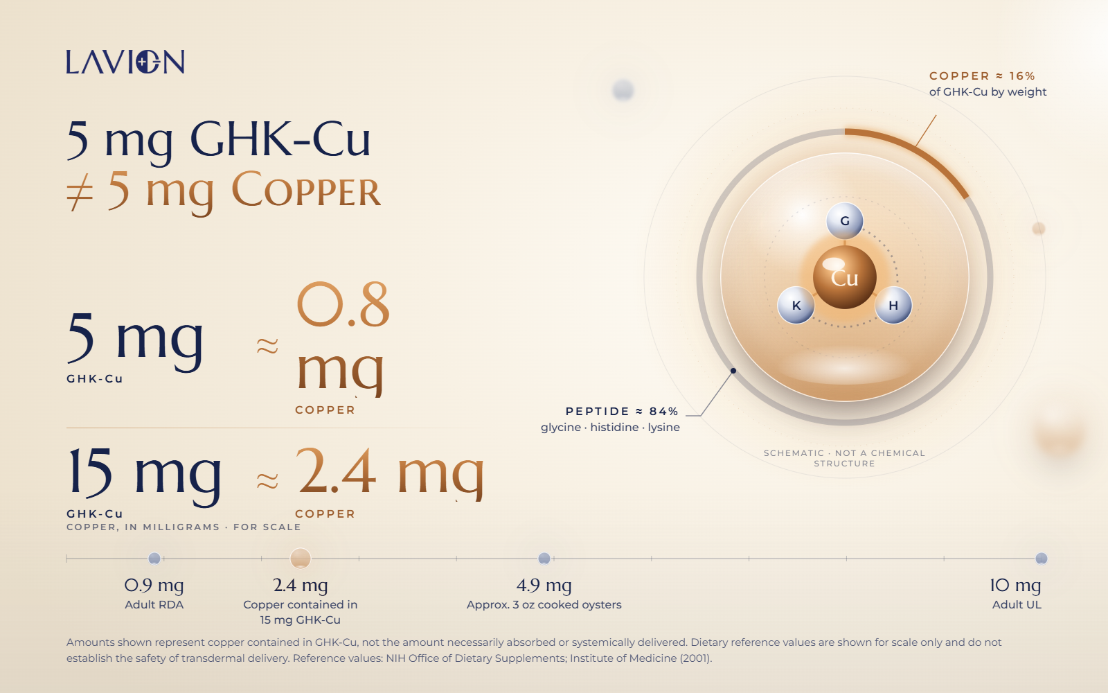GHK-Cu copper peptide compared with its copper content